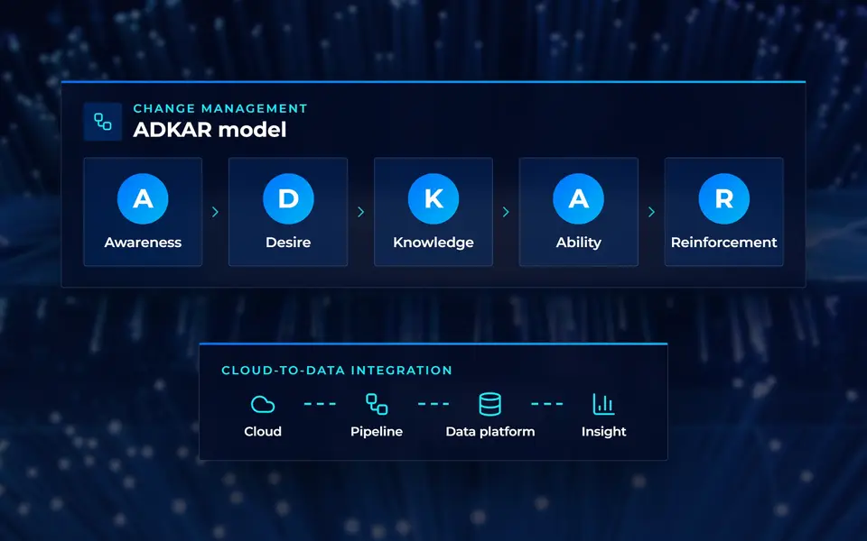 The ADKAR change model above a cloud-to-data integration flow